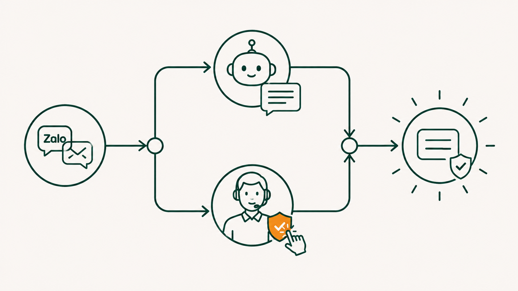 Human-in-the-loop Safeguard Infographic
